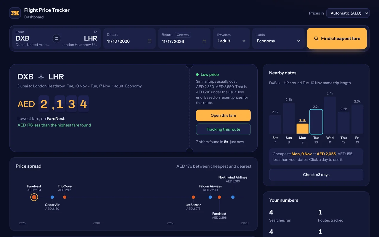 Dashboard showing the cheapest fare, a price spread chart of sellers and a nearby dates chart
