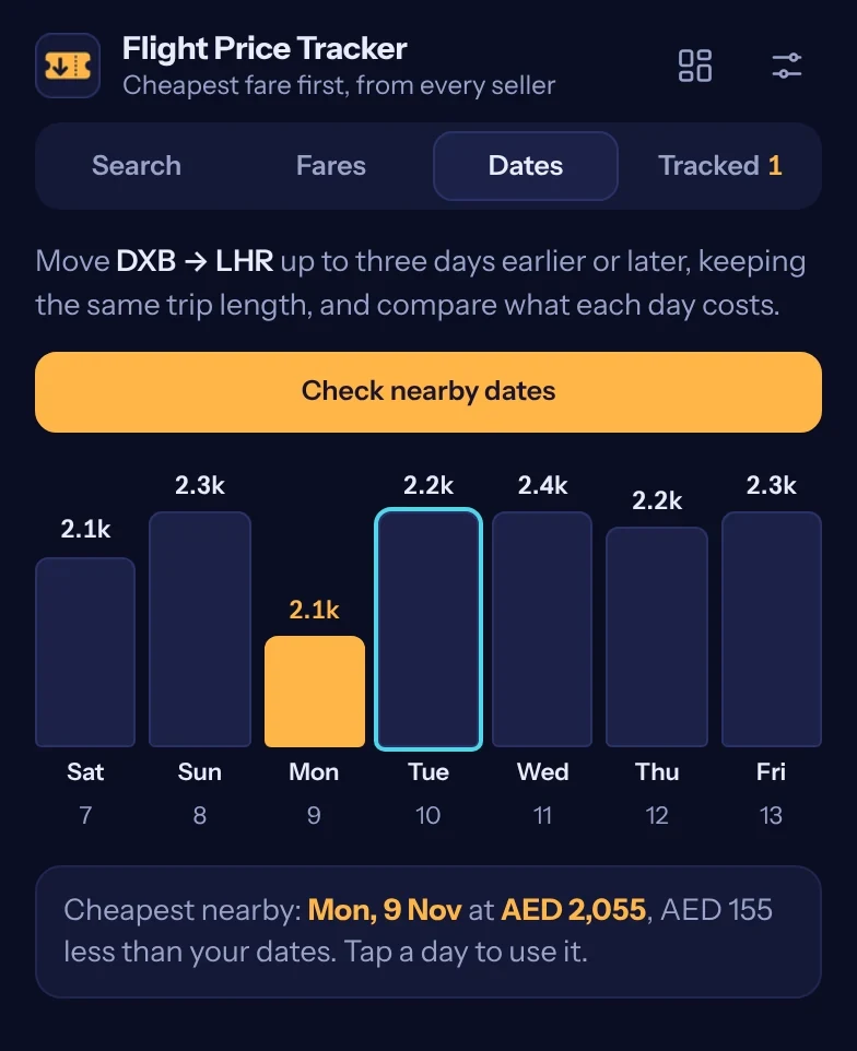 Bar chart of fares for seven nearby departure days with the cheapest day highlighted